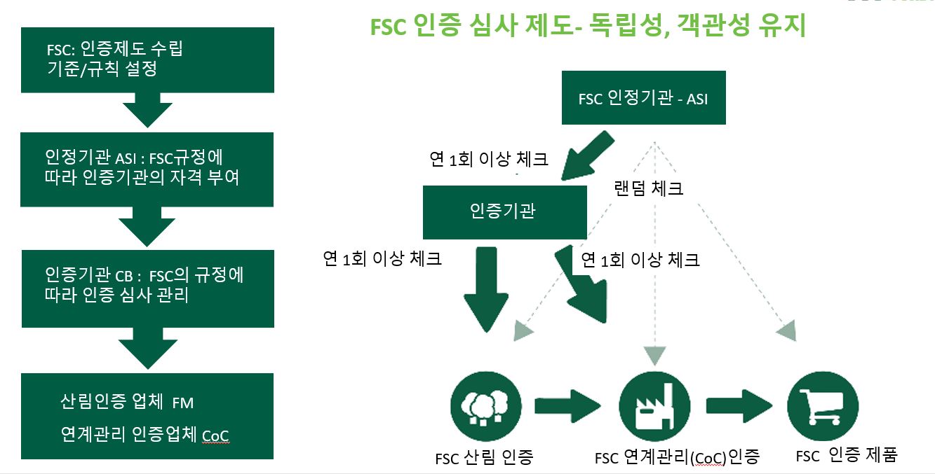 FSC 인증 제도 운영 방식